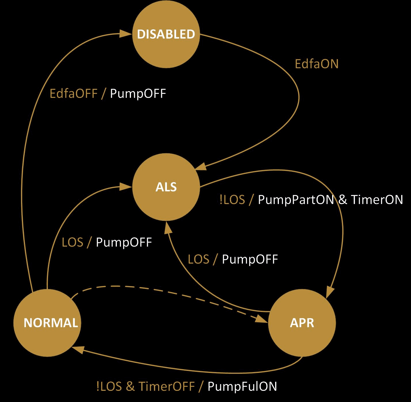 Finite State