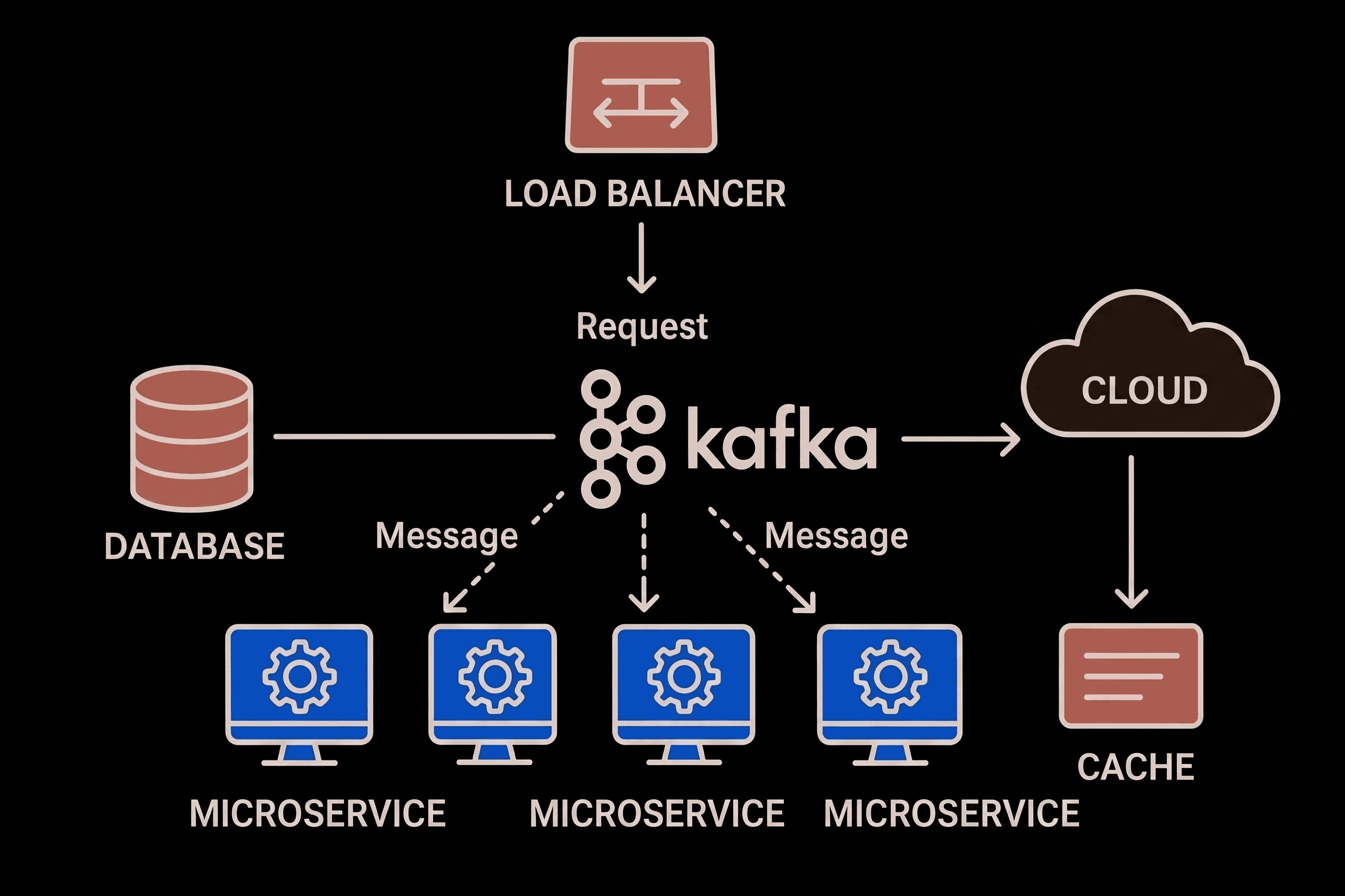 System Design